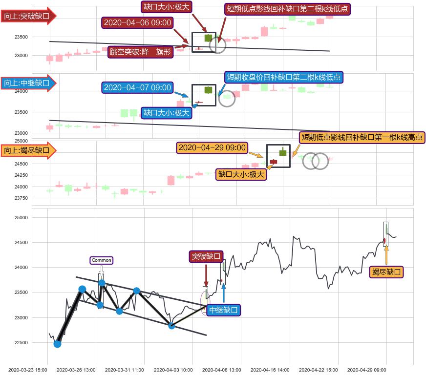 跳空缺口➕突破整理