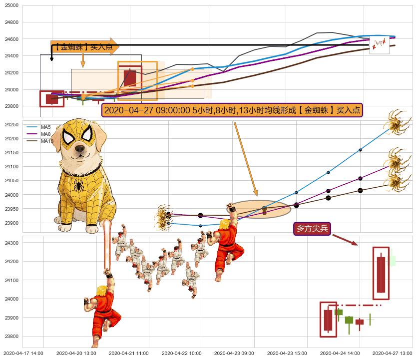 多方尖兵+上涨两颗星 | 上涨三颗星+上升抵抗 ➕ 【金蜘蛛】买入点
