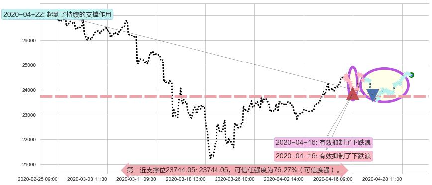 恒生指数阻力支撑位图-阿布量化