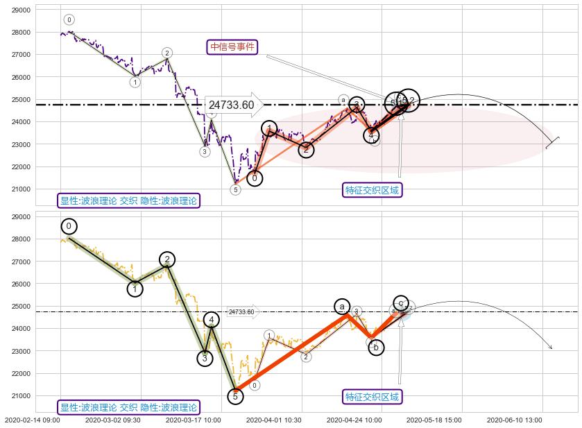 调整浪ABC ➕ 5浪主体