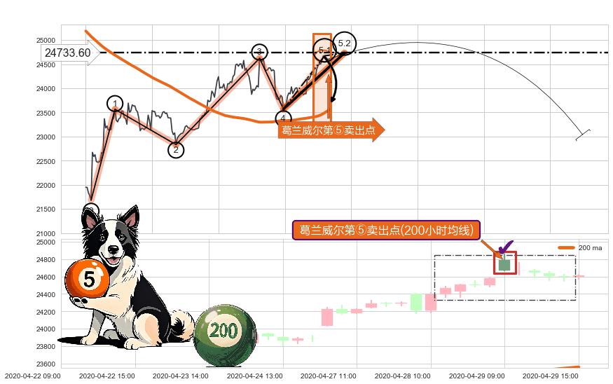 葛兰威尔第⑤卖出点+【战机起航】卖出点 ➕ 5浪主体