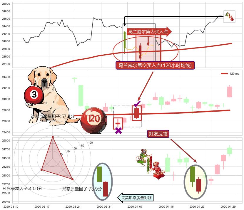 好友反攻 ➕ 葛兰威尔第③买入点
