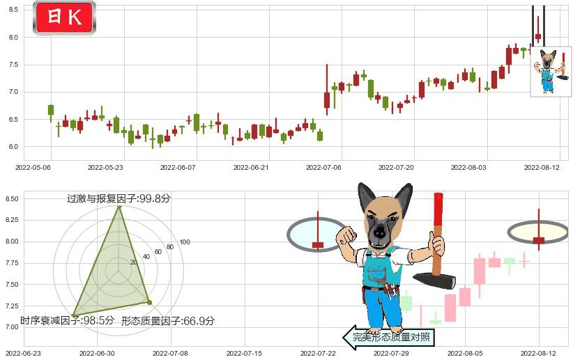 百富环球(hk00327)看跌(高位倒锤头)流星线K线图-阿布量化