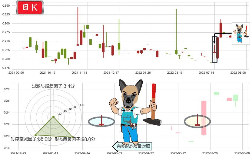 中国华星(hk00485)看跌(高位倒锤头)流星线K线图-阿布量化