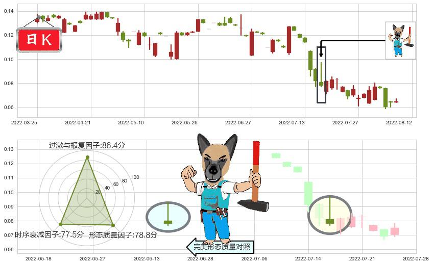 中国支付通(hk08325)看跌(高位倒锤头)流星线K线图-阿布量化