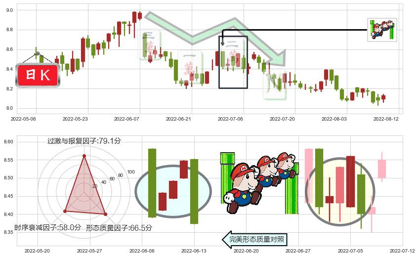 香港中华煤气(hk00003)下降三部曲（降势三鹤）K线图-阿布量化