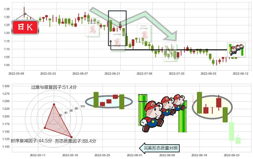 中化化肥(hk00297)下降三部曲（降势三鹤）K线图-阿布量化