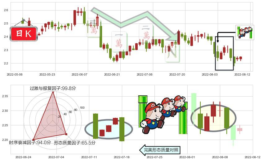 北控水务集团(hk00371)下降三部曲(降势三鹤)K线图-阿布量化