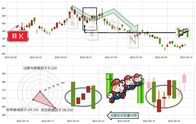 腾讯控股(hk00700)下降三部曲（降势三鹤）K线图-阿布量化