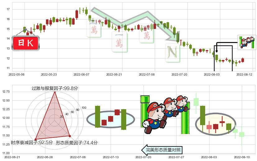 龙源电力(hk00916)下降三部曲(降势三鹤)K线图-阿布量化