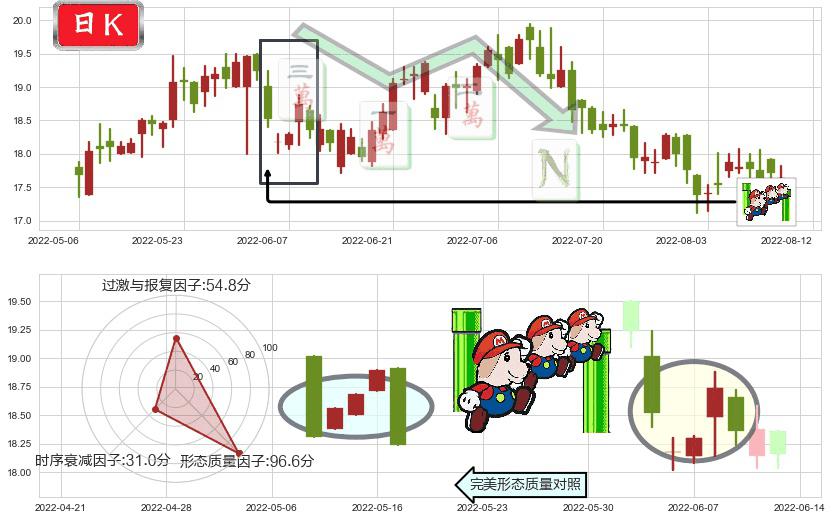 国药控股(hk01099)下降三部曲（降势三鹤）K线图-阿布量化