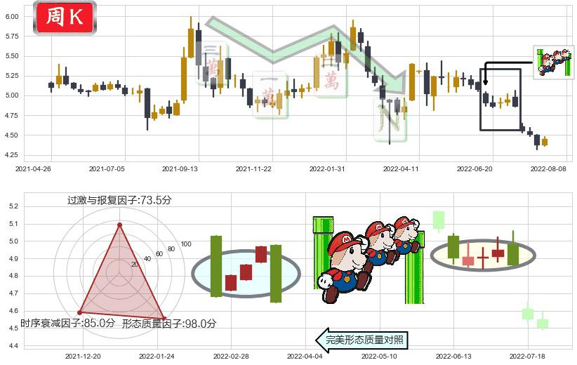 中国铁建(hk01186)下降三部曲（降势三鹤）K线图-阿布量化