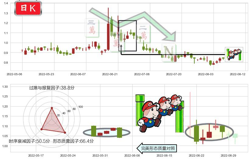 美图公司(hk01357)下降三部曲(降势三鹤)K线图-阿布量化