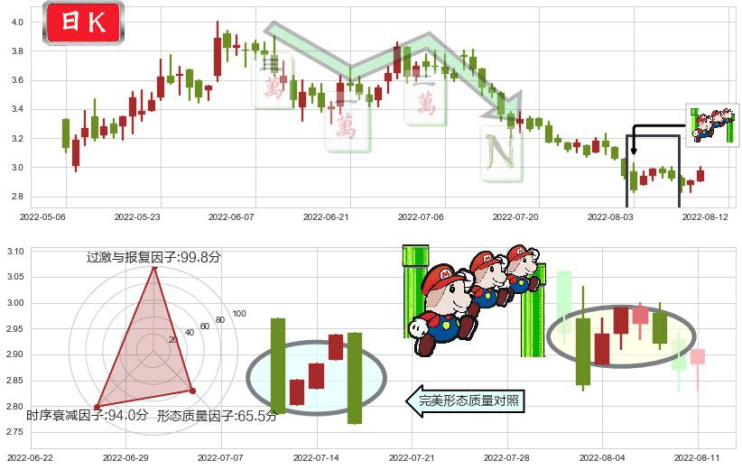 中广核新能源(hk01811)下降三部曲（降势三鹤）K线图-阿布量化