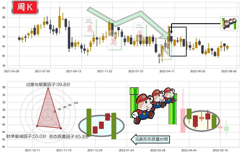 普拉达(hk01913)下降三部曲(降势三鹤)K线图-阿布量化