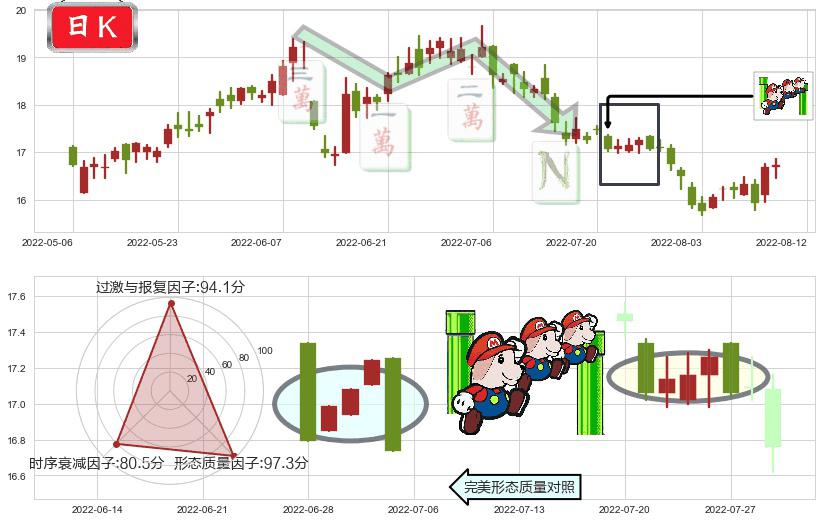 中国太保(hk02601)下降三部曲（降势三鹤）K线图-阿布量化