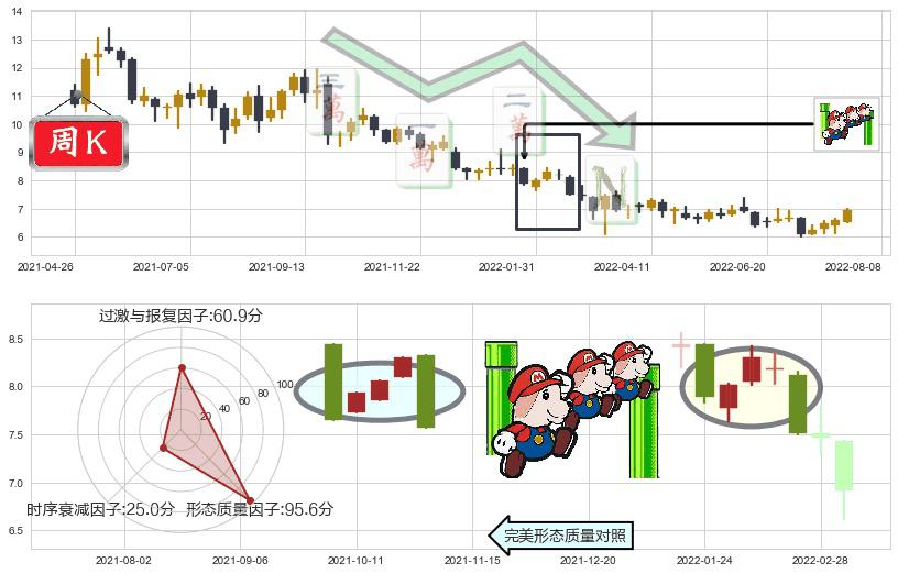 玖龙纸业(hk02689)下降三部曲（降势三鹤）K线图-阿布量化