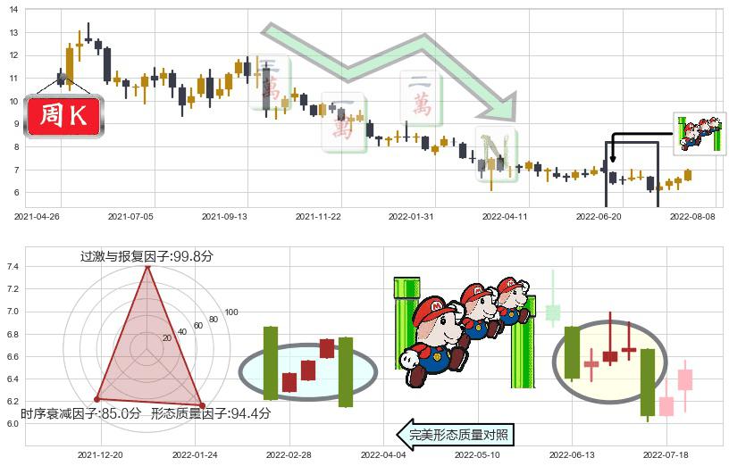 玖龙纸业(hk02689)下降三部曲（降势三鹤）K线图-阿布量化