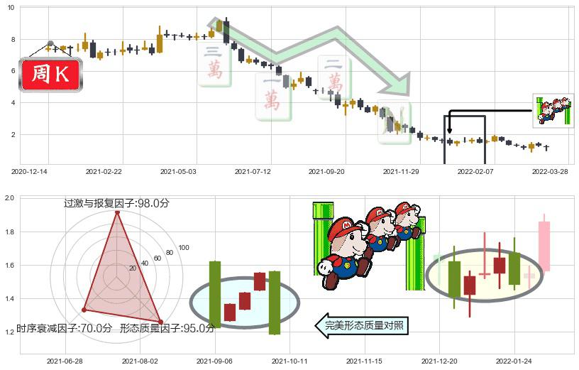 中国奥园(hk03883)下降三部曲（降势三鹤）K线图-阿布量化