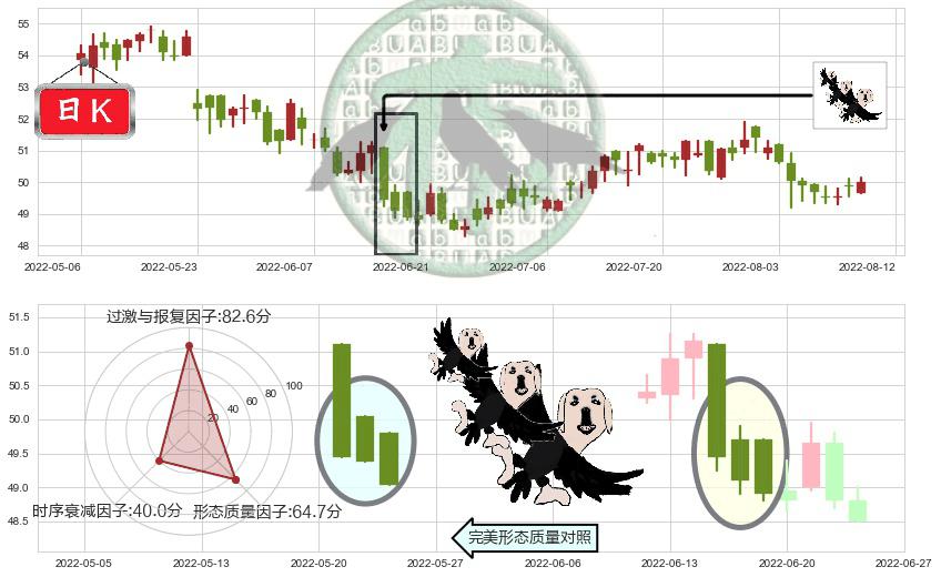 电能实业(hk00006)三只乌鸦K线图-阿布量化
