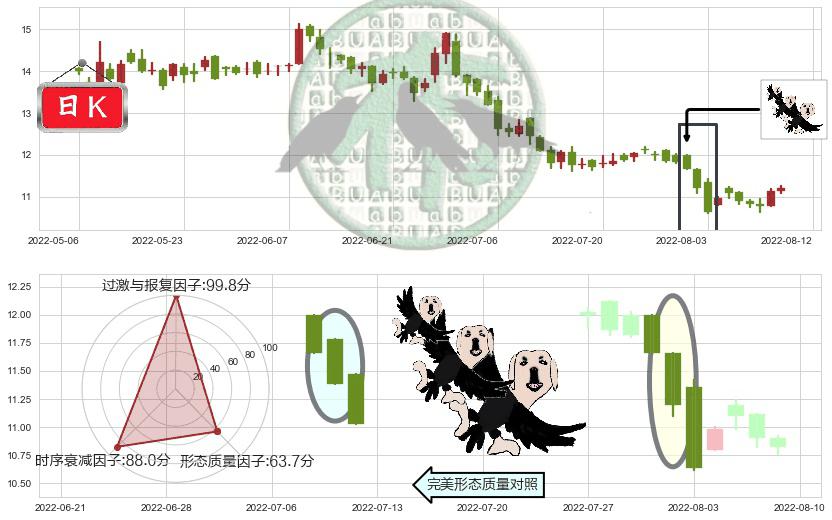 维他奶国际(hk00345)三只乌鸦K线图-阿布量化