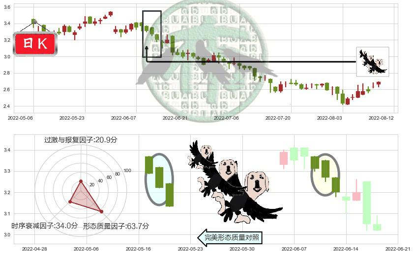鞍钢股份(hk00347)三只乌鸦K线图-阿布量化