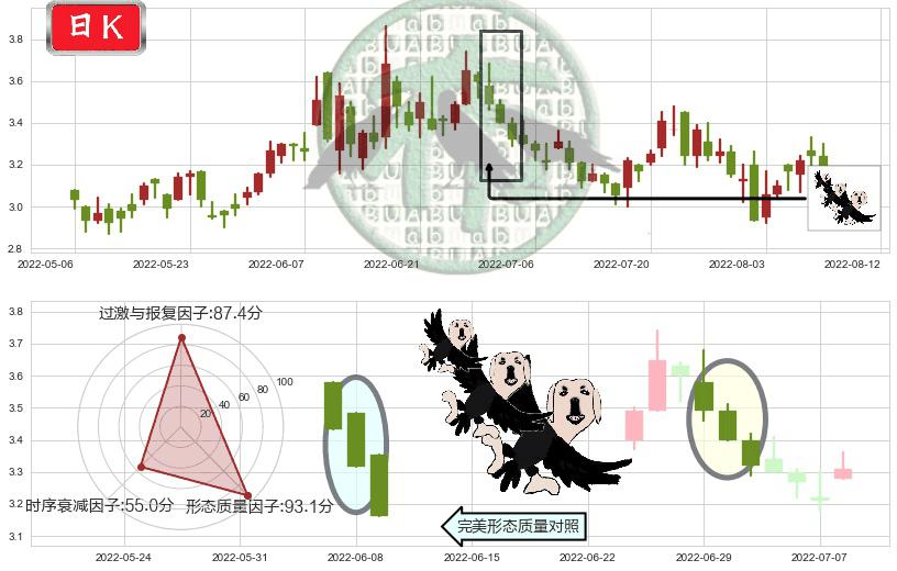 IGG(hk00799)三只乌鸦K线图-阿布量化