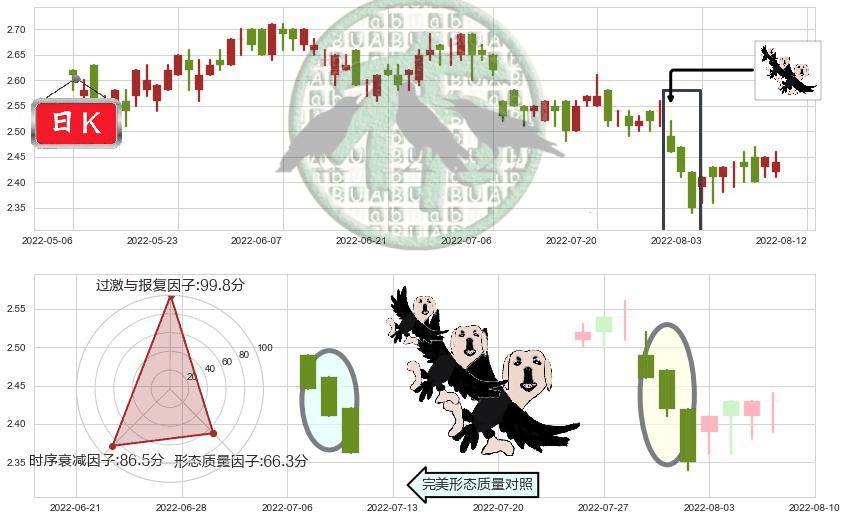 中石化冠德(hk00934)三只乌鸦K线图-阿布量化