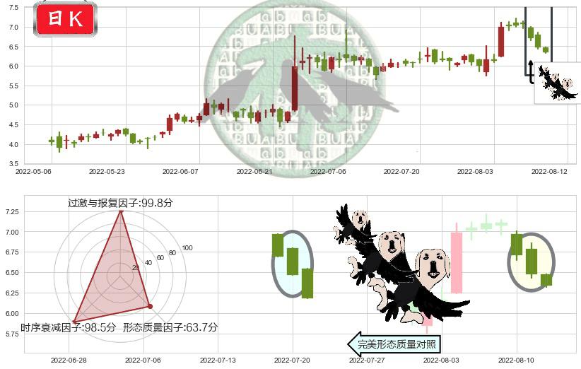 爱康医疗(hk01789)三只乌鸦K线图-阿布量化