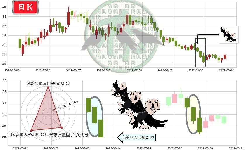 中广核新能源(hk01811)三只乌鸦K线图-阿布量化