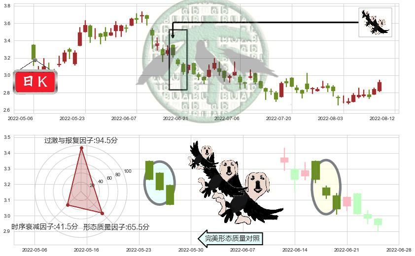 中国铝业(hk02600)三只乌鸦K线图-阿布量化