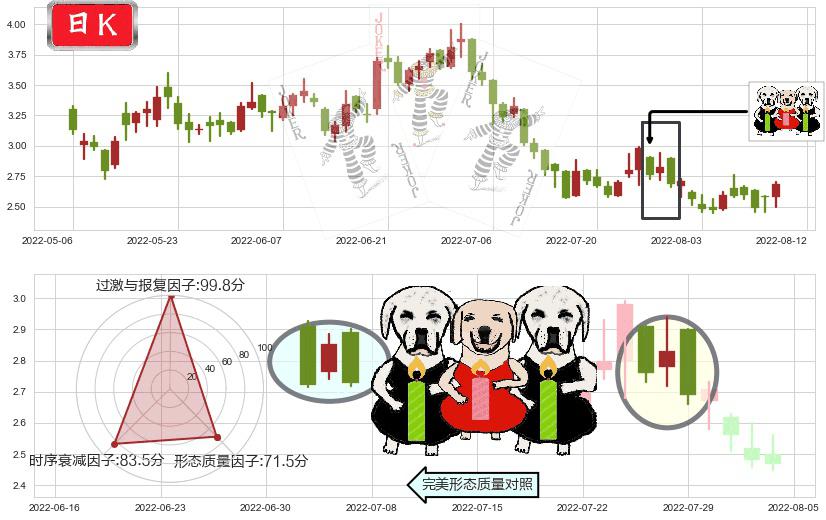 新城发展控股(hk01030)两黑夹一红K线图-阿布量化