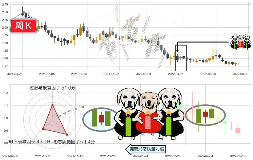 美图公司(hk01357)两黑夹一红K线图-阿布量化