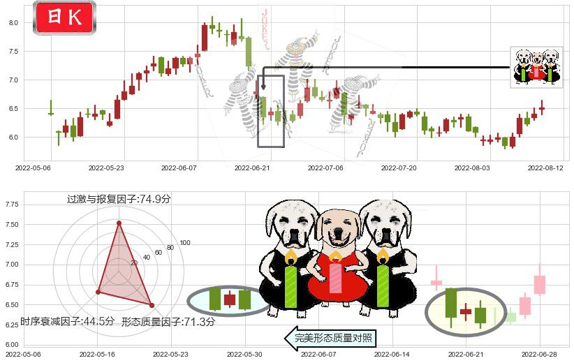 中煤能源(hk01898)两黑夹一红K线图-阿布量化
