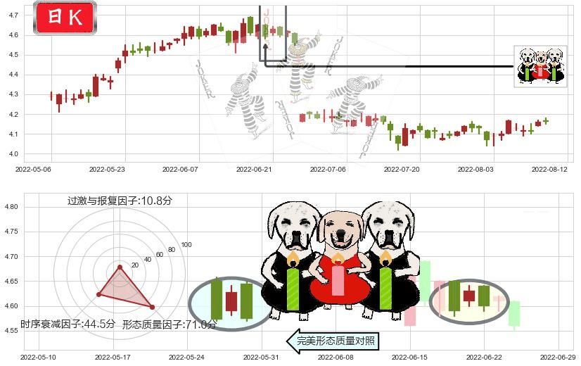 重庆银行(hk01963)两黑夹一红K线图-阿布量化