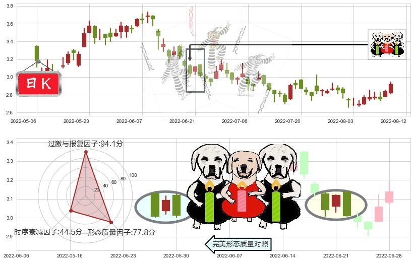中国铝业(hk02600)两黑夹一红K线图-阿布量化