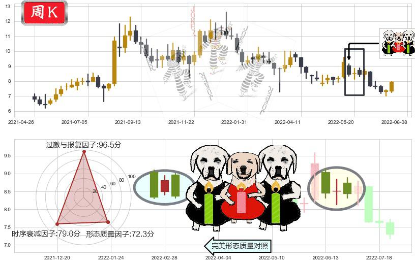 中集安瑞科(hk03899)两黑夹一红K线图-阿布量化