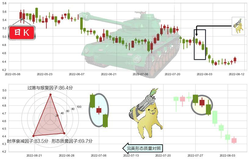 中国中铁(hk00390)空方炮K线图-阿布量化