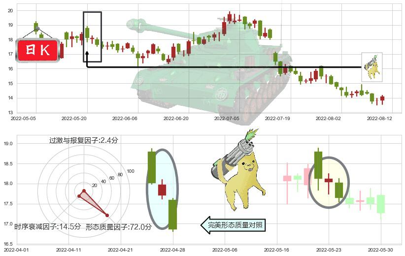 万科企业(hk02202)空方炮K线图-阿布量化