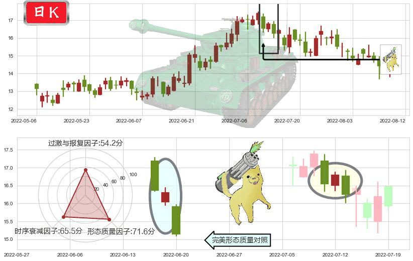 绿城中国(hk03900)空方炮K线图-阿布量化