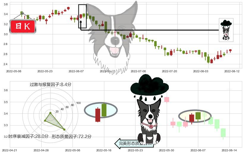 鞍钢股份(hk00347)乌云盖顶K线图-阿布量化