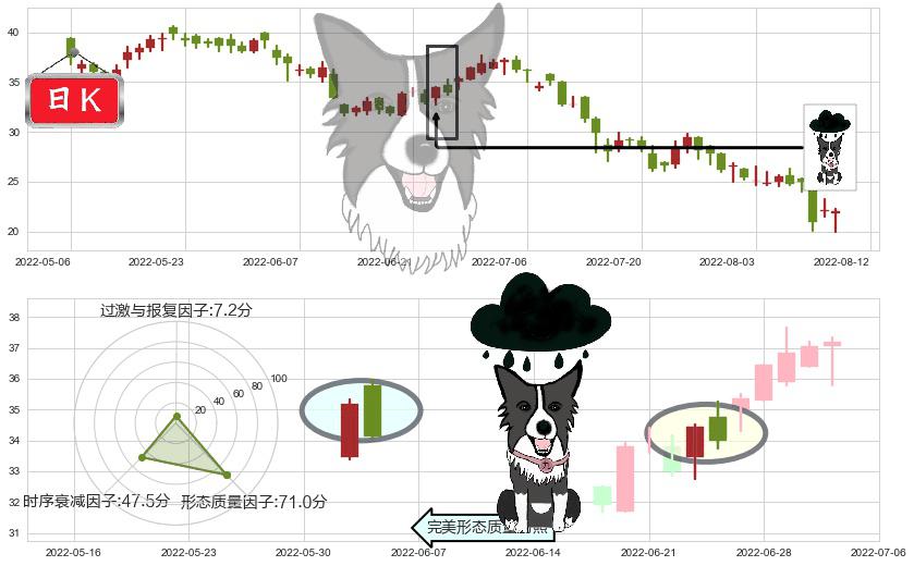 龙湖集团(hk00960)乌云盖顶K线图-阿布量化