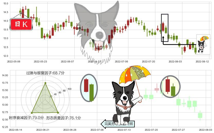 康师傅控股(hk00322)倾盆大雨K线图-阿布量化
