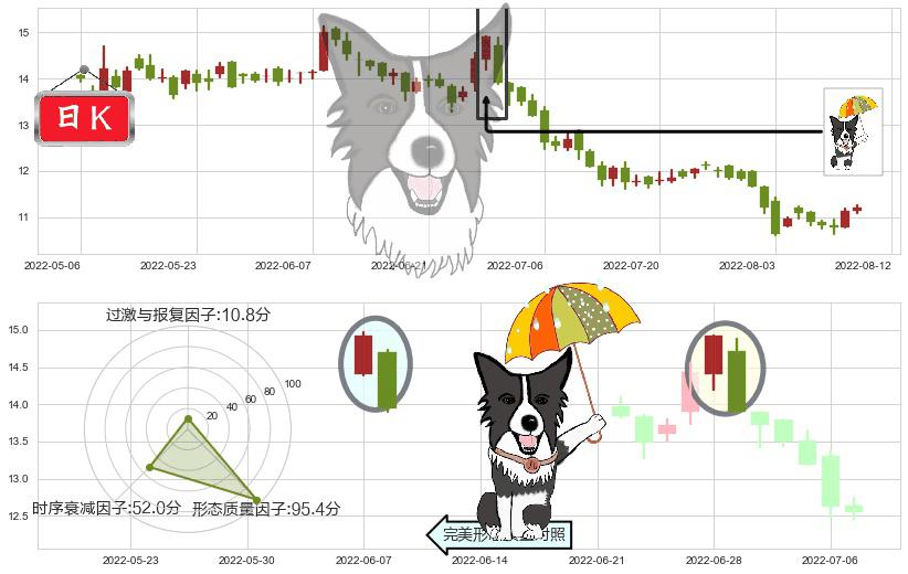 维他奶国际(hk00345)倾盆大雨K线图-阿布量化