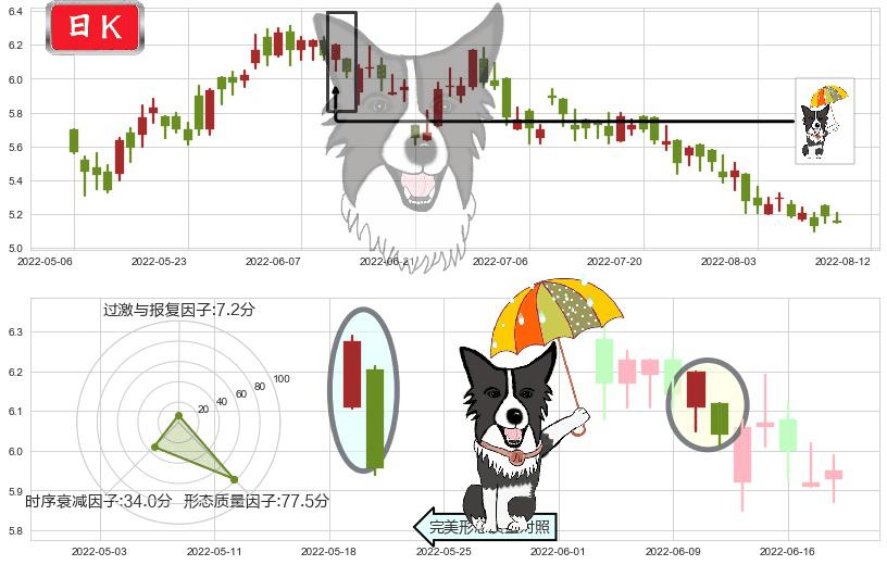 东风集团股份(hk00489)倾盆大雨K线图-阿布量化