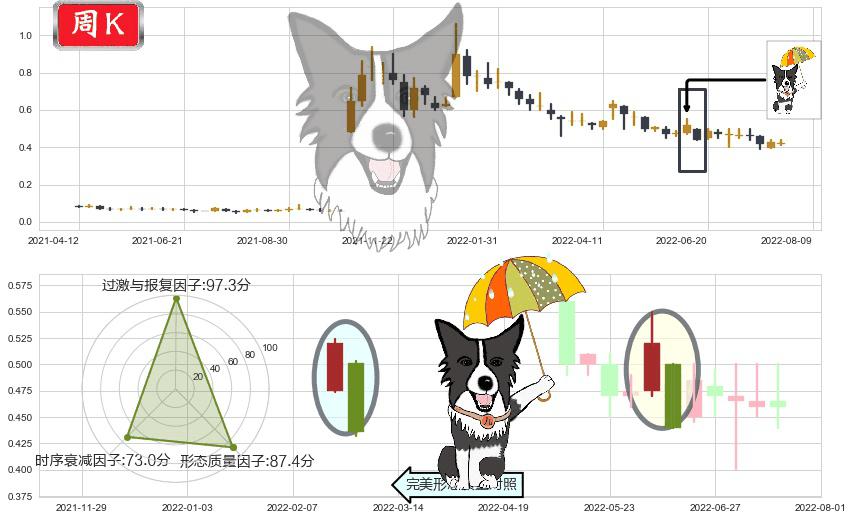 数字王国(hk00547)倾盆大雨K线图-阿布量化