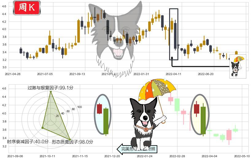 中国通信服务(hk00552)倾盆大雨K线图-阿布量化