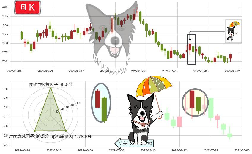 新城发展控股(hk01030)倾盆大雨K线图-阿布量化