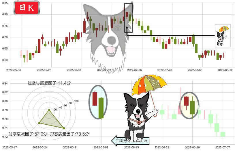 阿里影业(hk01060)倾盆大雨K线图-阿布量化