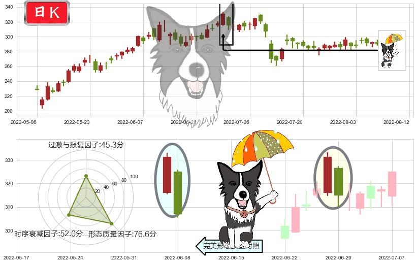 比亚迪股份(hk01211)倾盆大雨K线图-阿布量化